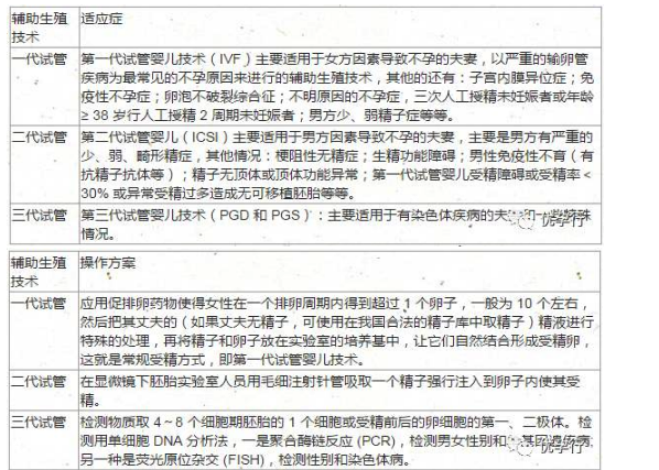 关于试管婴儿，你选择第几代？